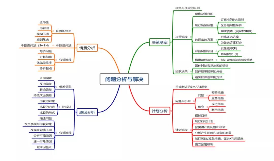 问题分(fēn)析与解决 思维导图.jpg