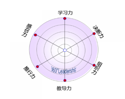 1月25日人力资源大讲堂《六维领导力》