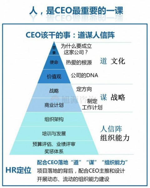 知识地图：人力资源是CEO的第一工程