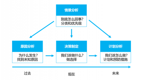 2021管理(lǐ)菁英第三期《问题的分(fēn)析与解决》